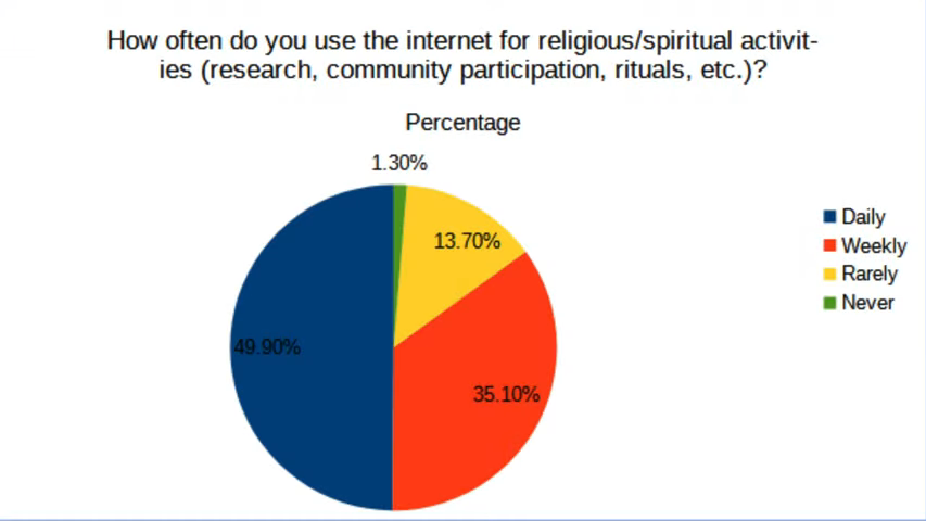 Netnography presentation: slide 9
How often do you use the internet for religious spiritual activities research community participation, rituals and so on?
