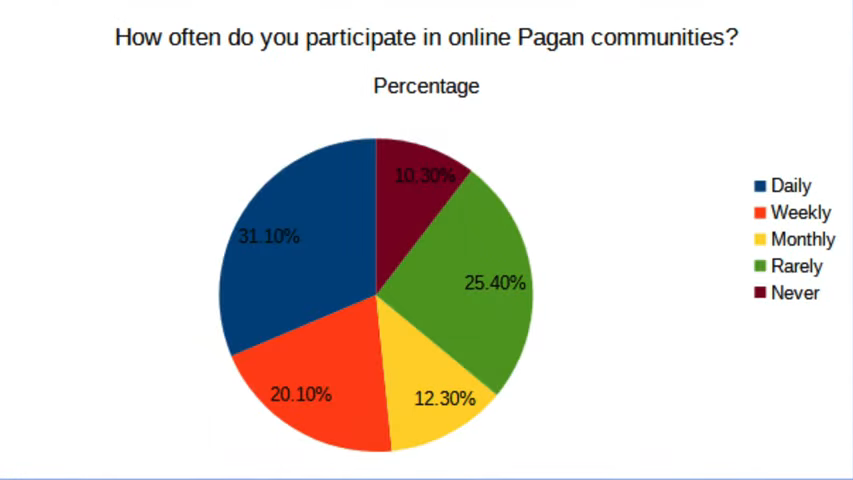 Netnography presentation: slide 10
How often do you participate in online Pagan communities? 